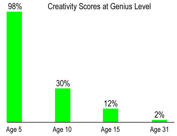 #Preschool children have 98% genius-level  #creativity that comes down as they age. Award-winning self-coaching book #FlyingPenguin explains how to awaken our childhood genius amzn.to/3Ln4prj