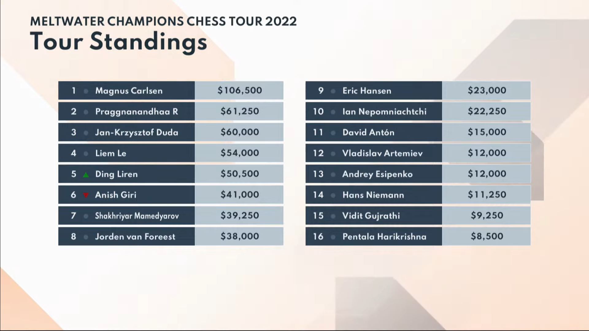 ChessBase India on X: Ding Liren wins @ChampChessTour @ChampChessTour @chessable  Masters, @rpragchess is ready for the big leagues Praggn successfully  overcame the tall order to beat World #2 in the 2nd set&force