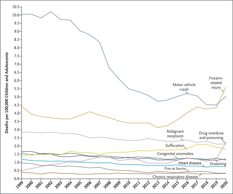 Firearm-related injuries is #1 cause of death in children &amp; adolescents exceeding MVAs!

45222 deaths in 2020

> FIVE EVERY HOUR

#ThisIsMyLane 
#ThisIsOurLane

🆕nejm.org/doi/full/10.10…

<a href="/EMARIANOMD/">Ed Mariano, MD, MAS, FASA, FASRA</a> <a href="/nelkassabany/">Nabil Elkassabany MD MBA MSCE</a> 
<a href="/KalagaraHari/">🩺 Hari (హరి 🇮🇳) Kalagara</a> <a href="/ASRA_Society/">ASRA Pain Medicine</a> <a href="/NEJM/">NEJM</a>