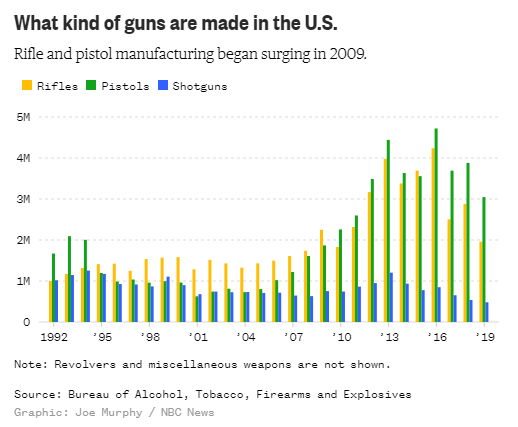 turiuriuri's tweet photo. in 2004 the republican controlled congress let the 1994 assault weapons ban expire

you can spot the difference in mass shootings, gun sales &amp; manufacturing after 2004

after every mass shooting gun manufacturers' stocks ALWAYS go up and someone profits from the massacres https://t.co/O4RG5l8naJ