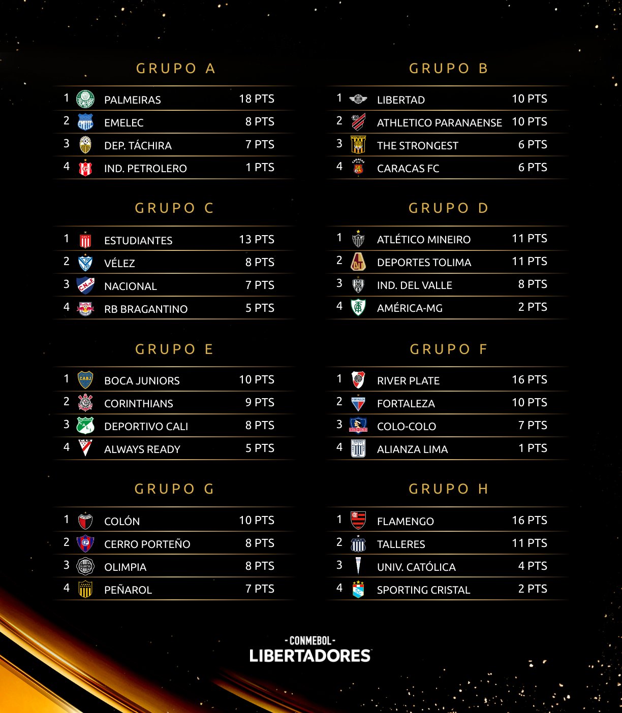 FUTEBOL: Fase de grupos da Copa Libertadores 2022 infographic