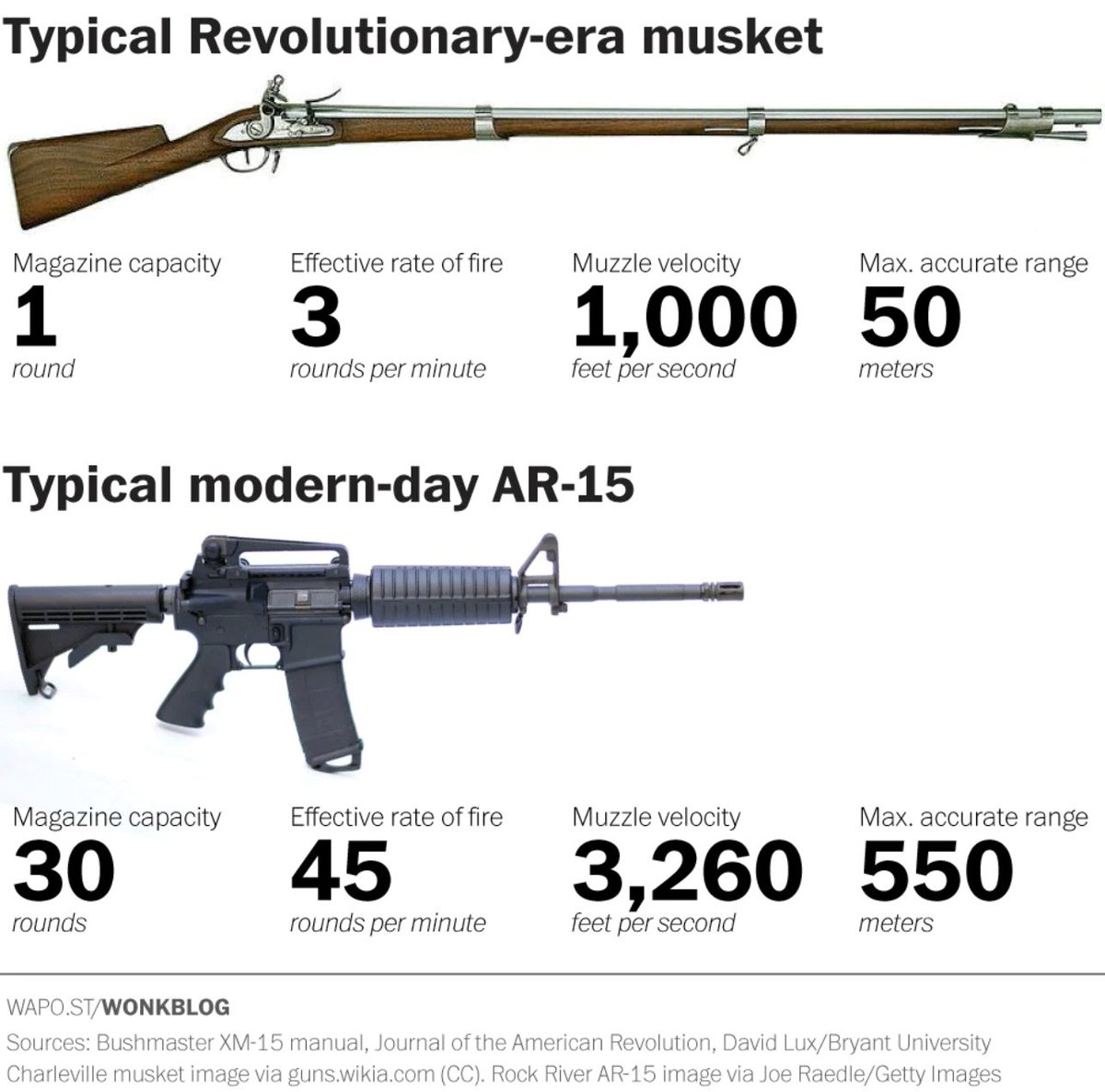 Guns have changed dramatically since we made the 2nd amendment... it's time to evolve our regulation of them.