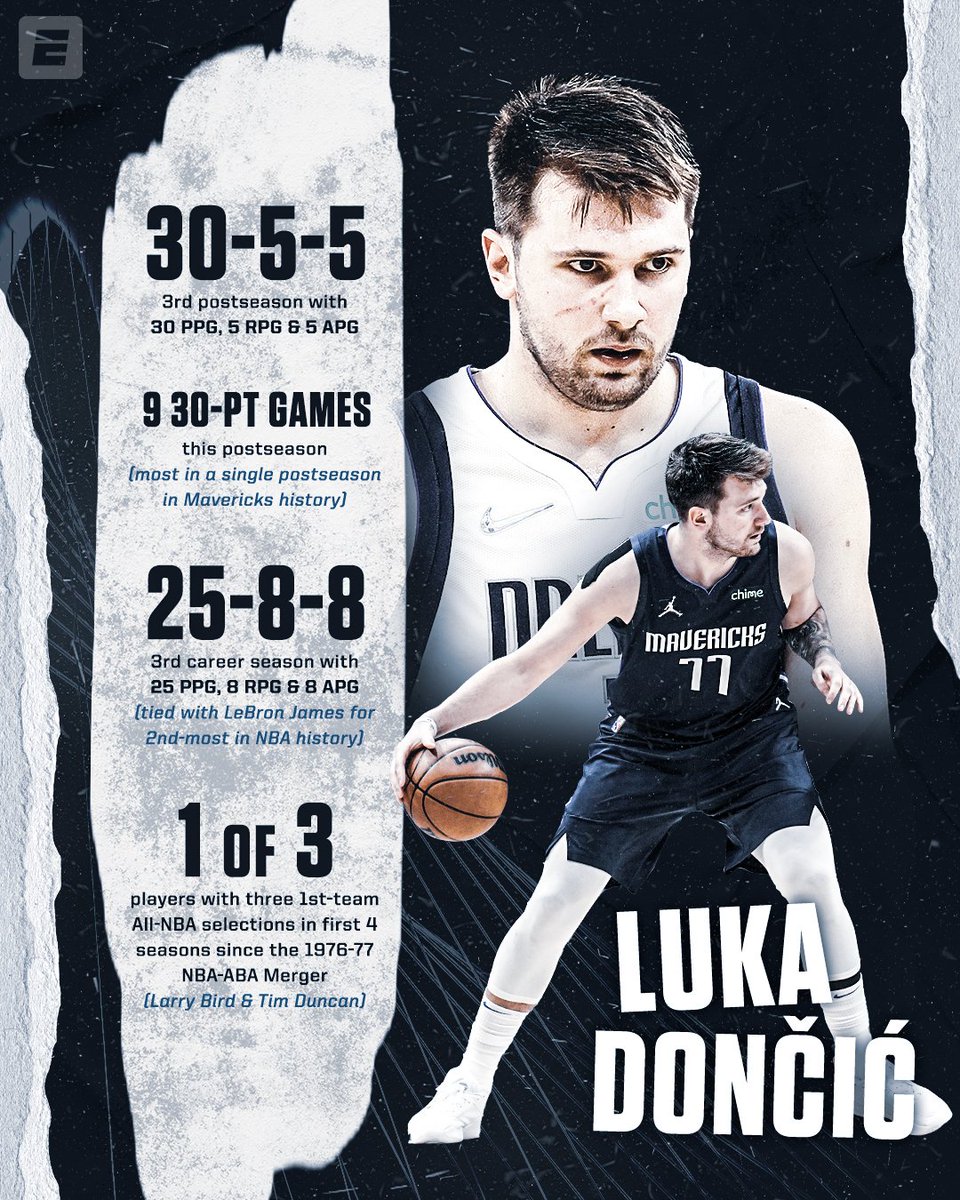 Only 23 years old.

What a season for Luka 👏