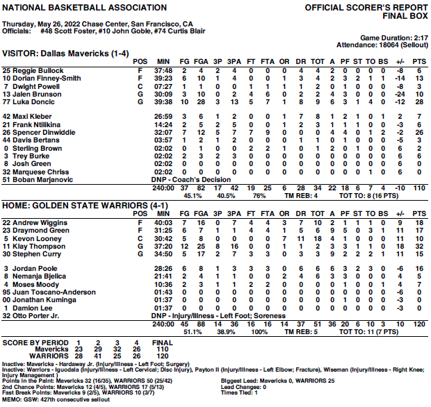 WarriorsPR's tweet photo. FINAL: Warriors 120, Mavericks 110 https://t.co/nCWYSUMwan