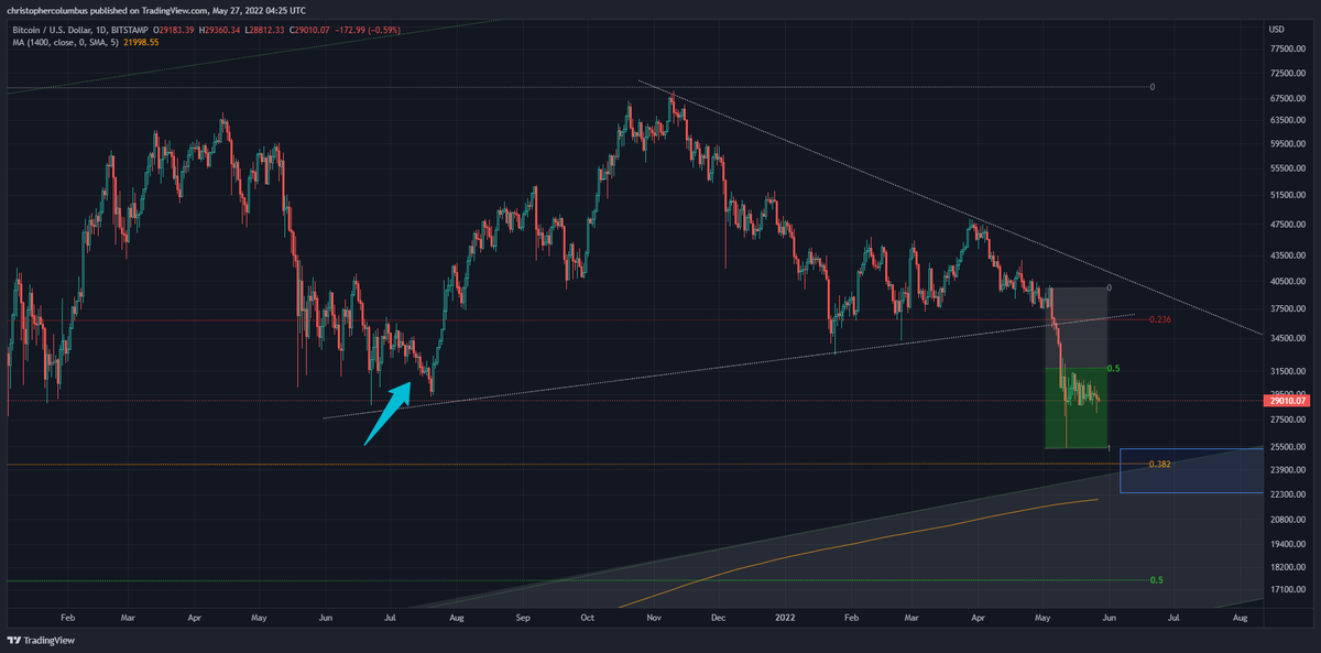 davthewave's tweet photo. #Bitcoin Kind of feels like here... https://t.co/CmoAHyWuP4