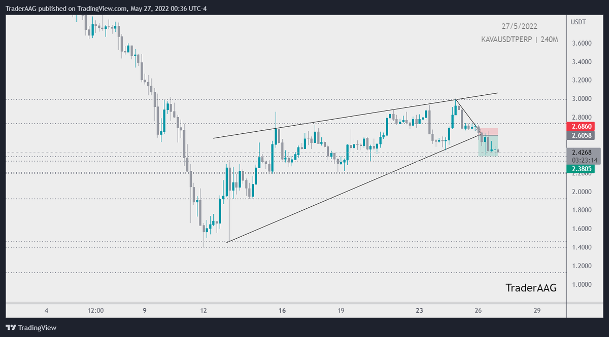 TraderAAG's tweet photo. #KAVA/USDT break the rising Wedge Pattern downside in 4-Hour TF!
๐ฅ $KAVE juicy Profit
#KAVAusdt
@kava_platform #KAVA #kava_platform #kavaplatform https://t.co/FBmxAdw6EG