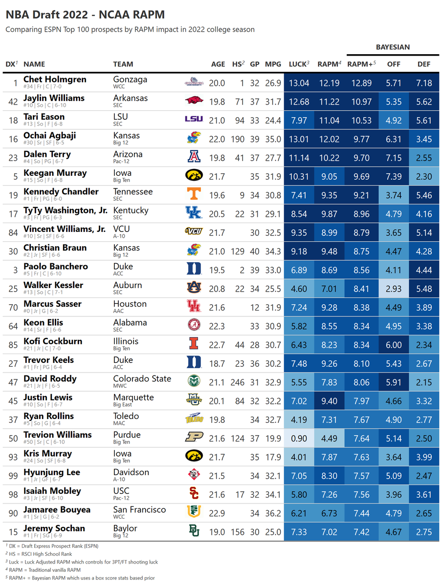 jessefischer33's tweet photo. Top NCAA RAPM for NBA draft prospects (RAPM variations: luck-adjusted, vanilla, box score prior)

Jaylin👀Elite impact with the age of a freshman (prediction: goes higher than #42) https://t.co/wdpGoe6Eva
