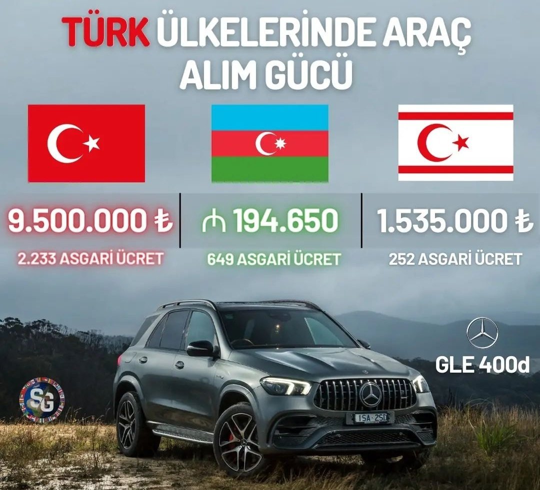 Coinovski31's tweet photo. @ozanbingoll @ismailsaymaz Hocam yasamtarzi diyorsunuz araba almak yaşam tarzına müdahale o zaman ya da ev almak da yaşam tarzına müdahale değil artik yasamamamızı istiyorlar ya bu kadar fiyat farkı olmasını aklım almıyor benim ya.. her yerde 10 kat fazla para ödüyoruz her işte 10 kat daha az para alıyoruz https://t.co/LqH4l2JugJ