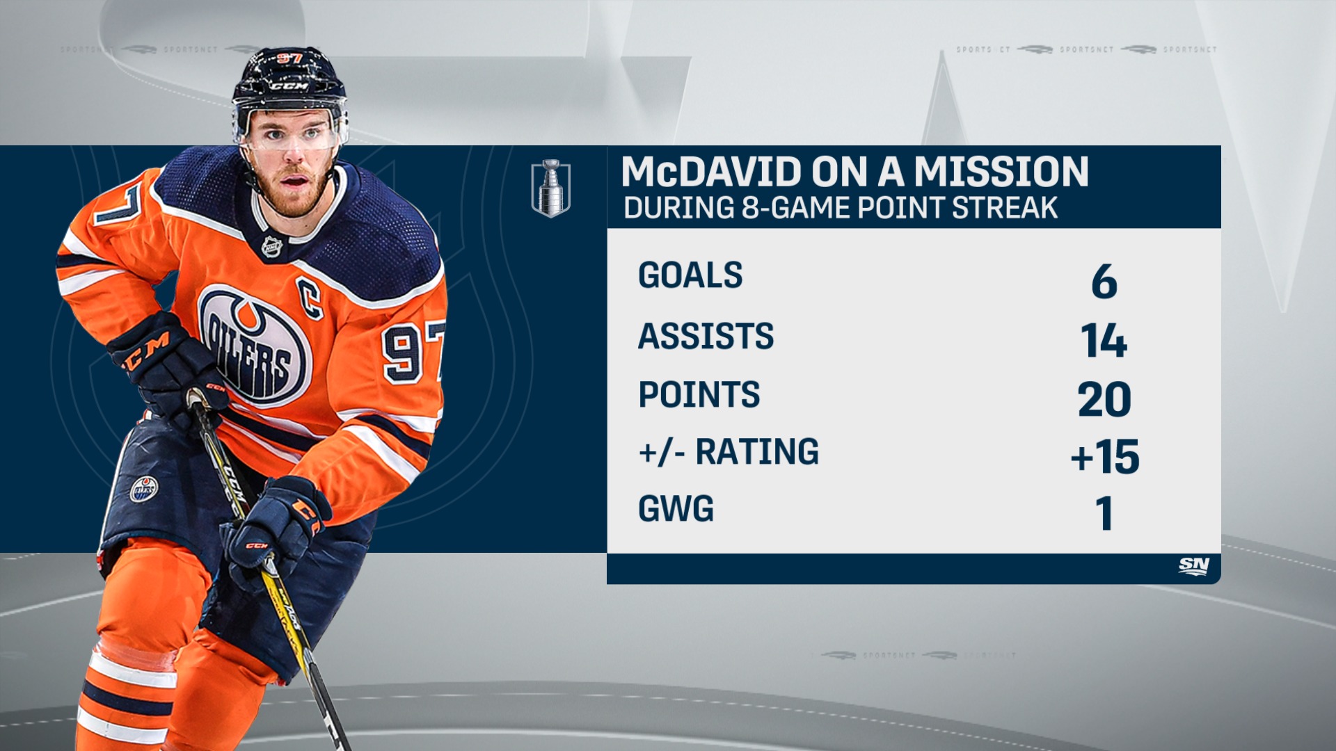 Stats on Twitter "Oilers Connor McDavid extended his 8game