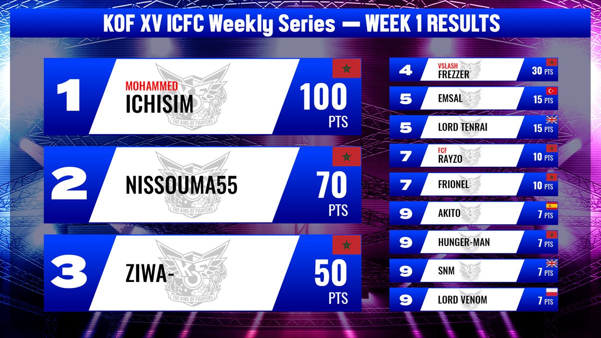 Here is the leaderboard for the First Week of #ICFCKOFXV Europe!