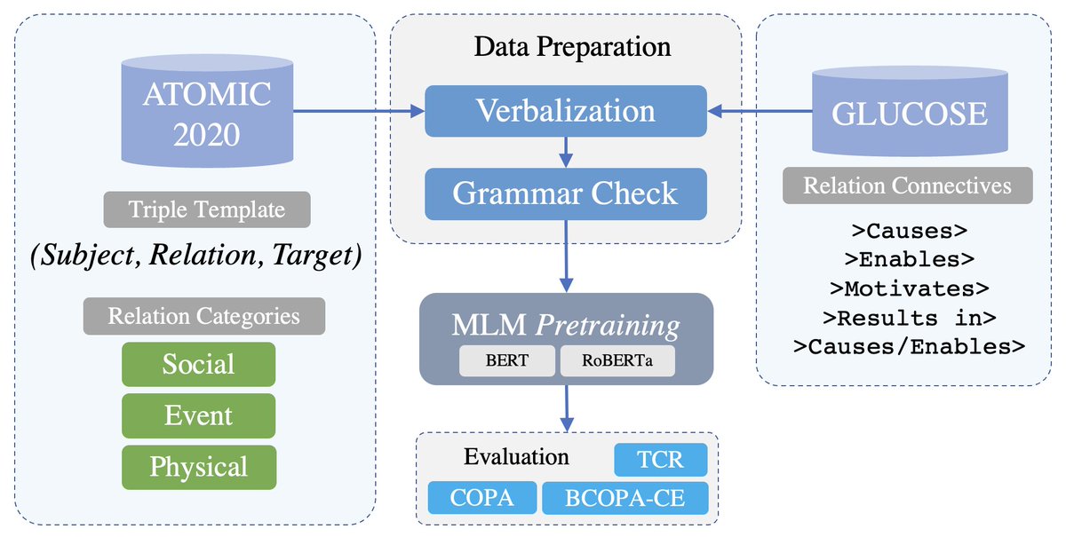 🚀 Presenting our work at <a href="/csrr_workshop/">CSRR Workshop</a> today:

💫 Knowledge-Augmented Language Models for Cause-Effect Relation Classification.

Paper: bit.ly/3lLzVFd 
Code: bit.ly/3MVqI9o

#ACL2022 #NLProc