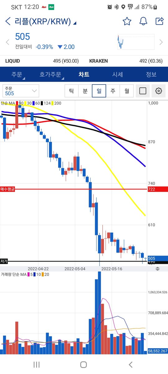 즐겨라 ㅋ
#리플 #XRP #공포