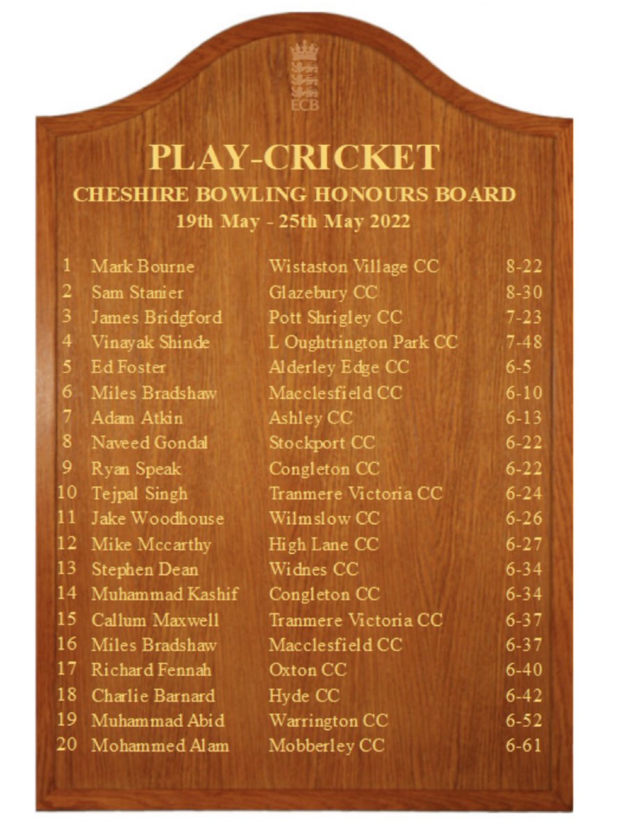 Representation in both batting and bowling on this weeks Cheshire Honours Board. 

<a href="/joechorlton1/">Joe Chorlton</a> 116* (132) 14x4 &amp; 3x6 

<a href="/carthy_m/">Mike</a>  6-27 (12-4-6-27)