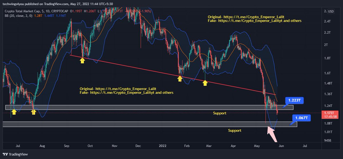 TOTAL- Finally it broke 1.22T support so it is not good.

#Crypto #Bitcoin #cryptocurrency #Cryptocrash #Luna #Luna2