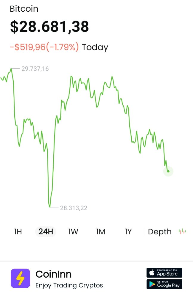 mitrausaha2021's tweet photo. #BTC has decreased -1.79% in Today; #CoinInnI get free $63 on CoinInn, click my invite link to register and you can get it too https://t.co/81meqADr6d  #CoinInn https://t.co/uFAPeImehR