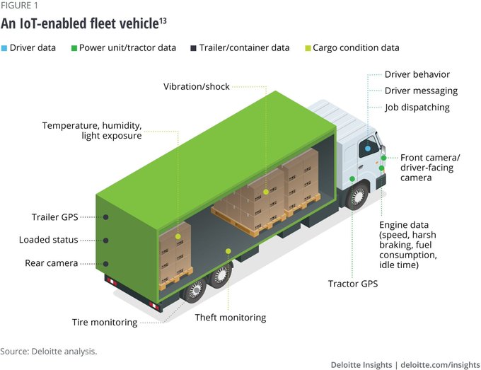 Logistics companies are looking to connect IoT technologies to traditional systems.

By @DeloitteInsight bit.ly/2Z8EsaR @DeloitteInsight rt <a href="/antgrasso/">Antonio Grasso</a> #IoT #IIoT #DigitalTransformation