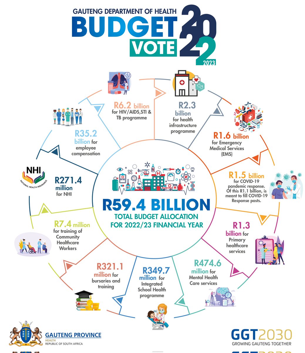 GautengHealth's tweet photo. [ICYMI] The @GautengHealth has been allocated R59.4 billion total budget for the 2022/2023 financial year #GPHealthBudgetVote #GPBudgetVote2022 https://t.co/ZwzQ3q95Hk