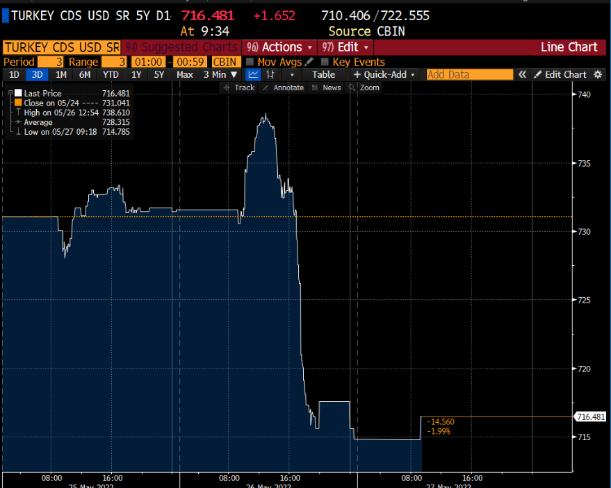 A1CapitalEN's tweet photo. #turkey 5yr #cds rates finally retreat but still above the 700 level https://t.co/3UmPfzTVaG