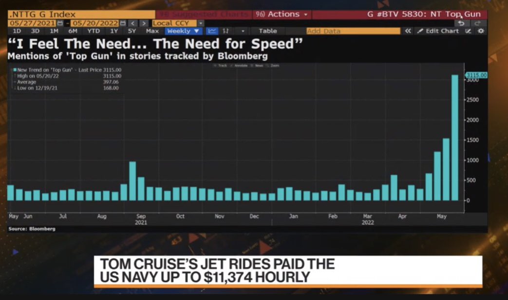 julesaly's tweet photo. When they let you talk about @TopGunMovie on the 📺. All thanks to the producers who made this happen; namely @ericlamTO and @DavidInglesTV for the chart - and none to those who said “What’s Top Gun?” Or “I’ve never seen it” #IFeelTheNeed @RishaadTV https://t.co/afptF7XY3g