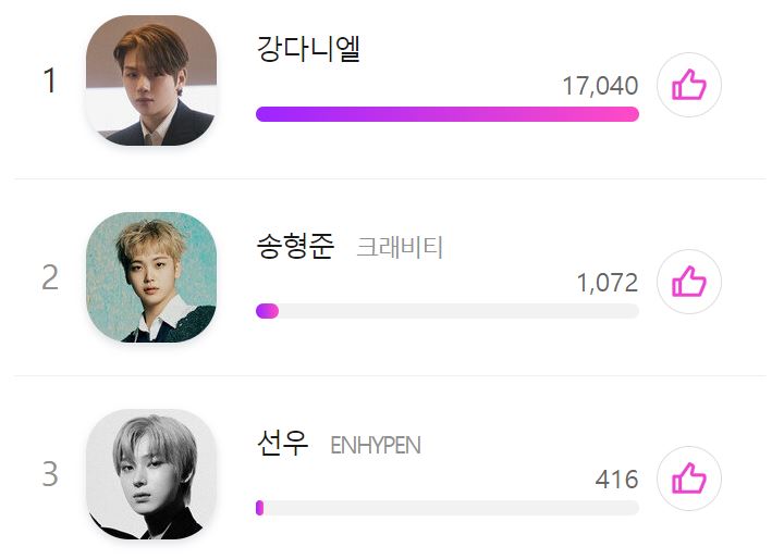 idolpick_vote's tweet photo. ⏰[투표종료 D-2]
🌹식품 광고와 잘 어울리는 먹짱 아이돌은?
(Which idol fits the food commercial the best?)

현재 순위
🥇#강다니엘 #KANGDANIEL
🥈#형준 #HYEONGJUN #CRAVITY
🥉#선우 #SUNOO #ENHYPEN

✔️투표 링크 :  https://t.co/974qJTJTAG
✔️1위 리워드 : 온라인기사 

#아이돌픽 #idolpick https://t.co/9UysoEGP8x