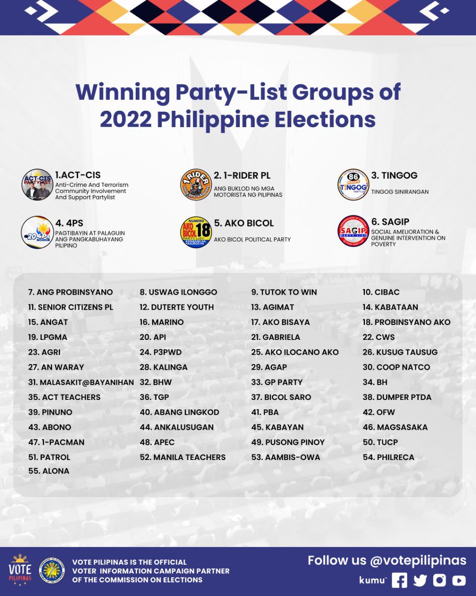 VotePilipinas's tweet photo. The Commission on Elections proclaimed 55 party-list groups to fill 62 seats in the House of Representatives.

ACT-CIS was given the maximum 3 seats, while 1-Rider, Tingog, 4Ps, Ako Bicol, and Sagip got 2 seats each. The remaining winners will each have one seat.

#Halalan2022 https://t.co/AGc83OQZsw