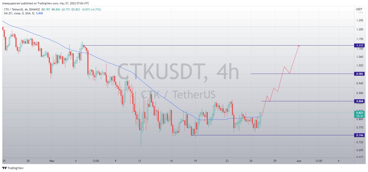 qc_levels's tweet photo. #CTK BReakout
#BTC #cryptocurrency #luna #luna 2.0 https://t.co/1sSu3crdx5