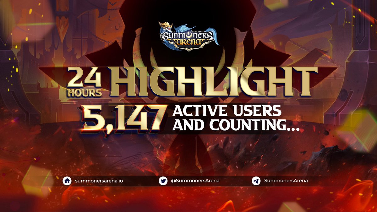 SummonersArena's tweet photo. Look at the mainnet 24-hour highlight figure - 5,147 active users and the number has not stopped yet! 🤩

Thank you and let’s keep on humming 🚀

👉 Rewatch our livestream here: https://t.co/AV8oVzwJri

#PlayOwnEarn #SummonersArena #BSC #Mainnet #Idle #RPG https://t.co/W3hGKD8xmQ