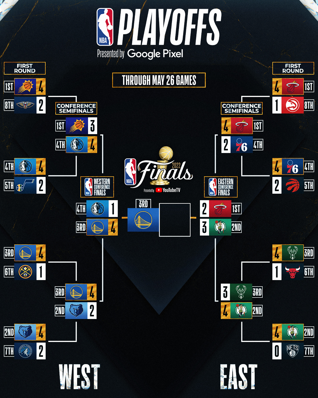 NBA on Twitter "The Playoff Bracket after Thursday Night 🏀 