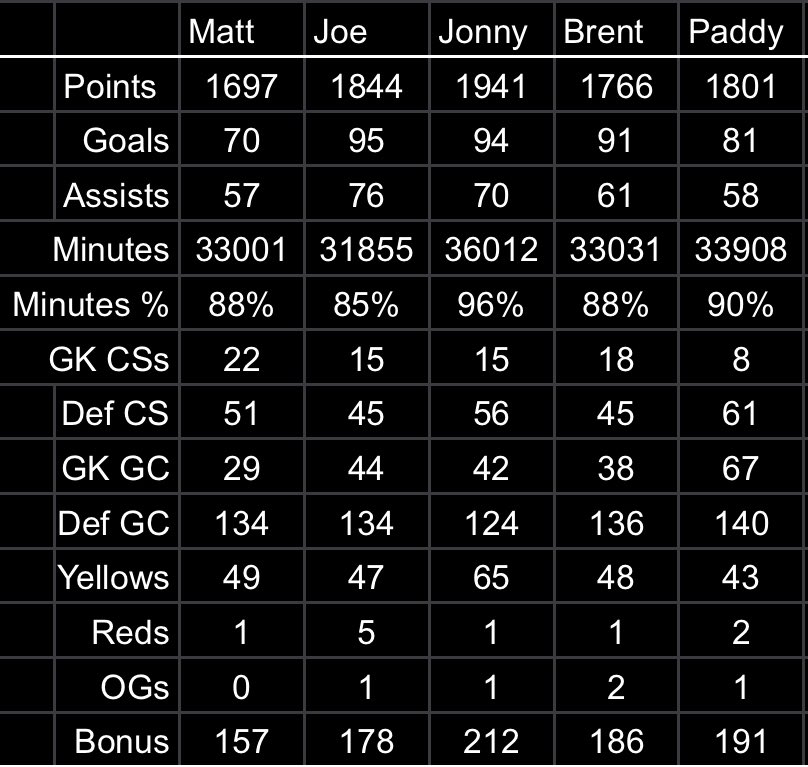 AndyCCup's tweet image. Some of his squad stats though are notable by their contrast: he got the most red cards but fewest yellows, and the most defender clean sheets but also most defender goals conceded.... #odd #how #statsstatsstats