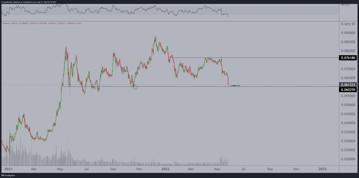 CryptoMichNL's tweet photo. And we've hit 0.06 on $ETH / $BTC, would be expecting a slight bounce here. https://t.co/F2dufOX5M0