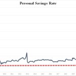 Image for the Tweet beginning: Surprise: personal savings rate crashes
