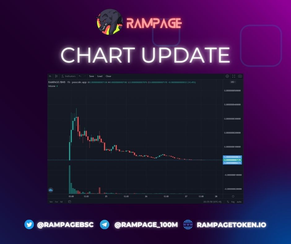 RampageBSC's tweet photo. This is the recent update we're on a massive dip, which is an extremely good entry point before we go #RAMPAGE! 

#BSCGems #BSCGemsAlert #BSC #memecoins https://t.co/w4dVGvZB0G