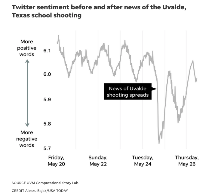 Aleszu Bajak aleszu.bsky.social (@aleszubajak) on Twitter photo Finally, <a href="/compstorylab/">Computational Story Lab</a> showed just how much the overall sentiment on Twitter dropped after news of the Uvalde shooting spread. Thanks to <a href="/ChrisDanforth/">Chris Danforth</a> <a href="/peterdodds/">Peter Sheridan Dodds</a> and team there. Finally, <a href="/compstorylab/">Computational Story Lab</a> showed just how much the overall sentiment on Twitter dropped after news of the Uvalde shooting spread. Thanks to <a href="/ChrisDanforth/">Chris Danforth</a> <a href="/peterdodds/">Peter Sheridan Dodds</a> and team there.