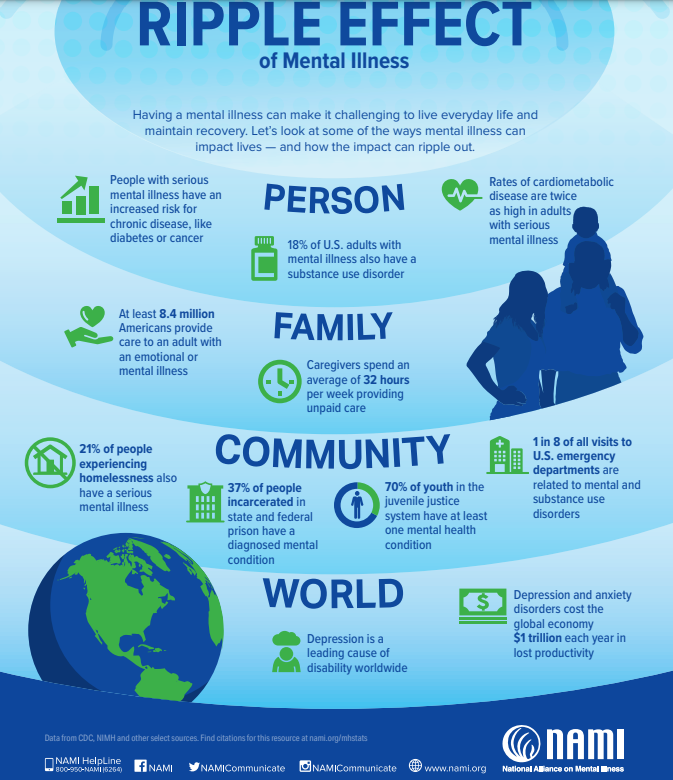 May in National Mental Health Awareness Month. #MHAM #Together4MH For 2022’s Mental Health Awareness Month, <a href="/NAMICommunicate/">NAMI</a>  NAMI will amplify the message of “Together for Mental Health.”  nami.org