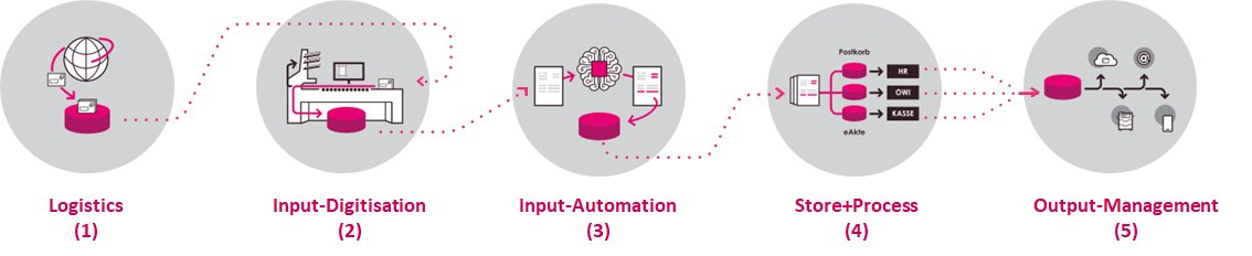DocWays's tweet photo. Wir zentralisieren d. logistischen Posteingangs-Ströme, digitalisieren die eingehenden physischen Dokumente und deren hoch-automatisierte Weiterverarbeitung, inkl. Langzeitspeicherung u Zusteuerung z.d.fachlich richtigen Prozessen bis hin zum Output-Management!
#egov #Digital https://t.co/p5QLzrlJVy