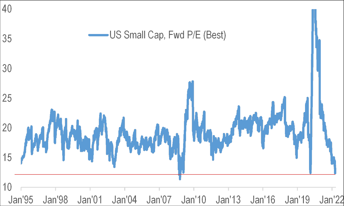 MrMoneyEU's tweet photo. Given that small-cap/unprofitable companies are less active with buybacks, this partly explains why average share declines are much worse and are in line with previous large sell-offs. Opinions on this? https://t.co/h3xeeGwz5B