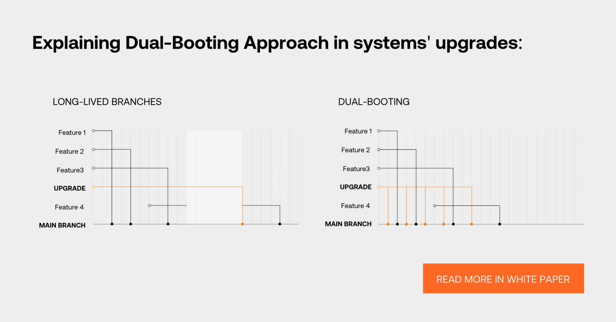 One question we get a lot is how to organize the upgrade work without putting on hold day-to-day feature development❓

One of the solutions to embrace is Dual-Booting 💡

Read more: upsidelab.io/white-paper