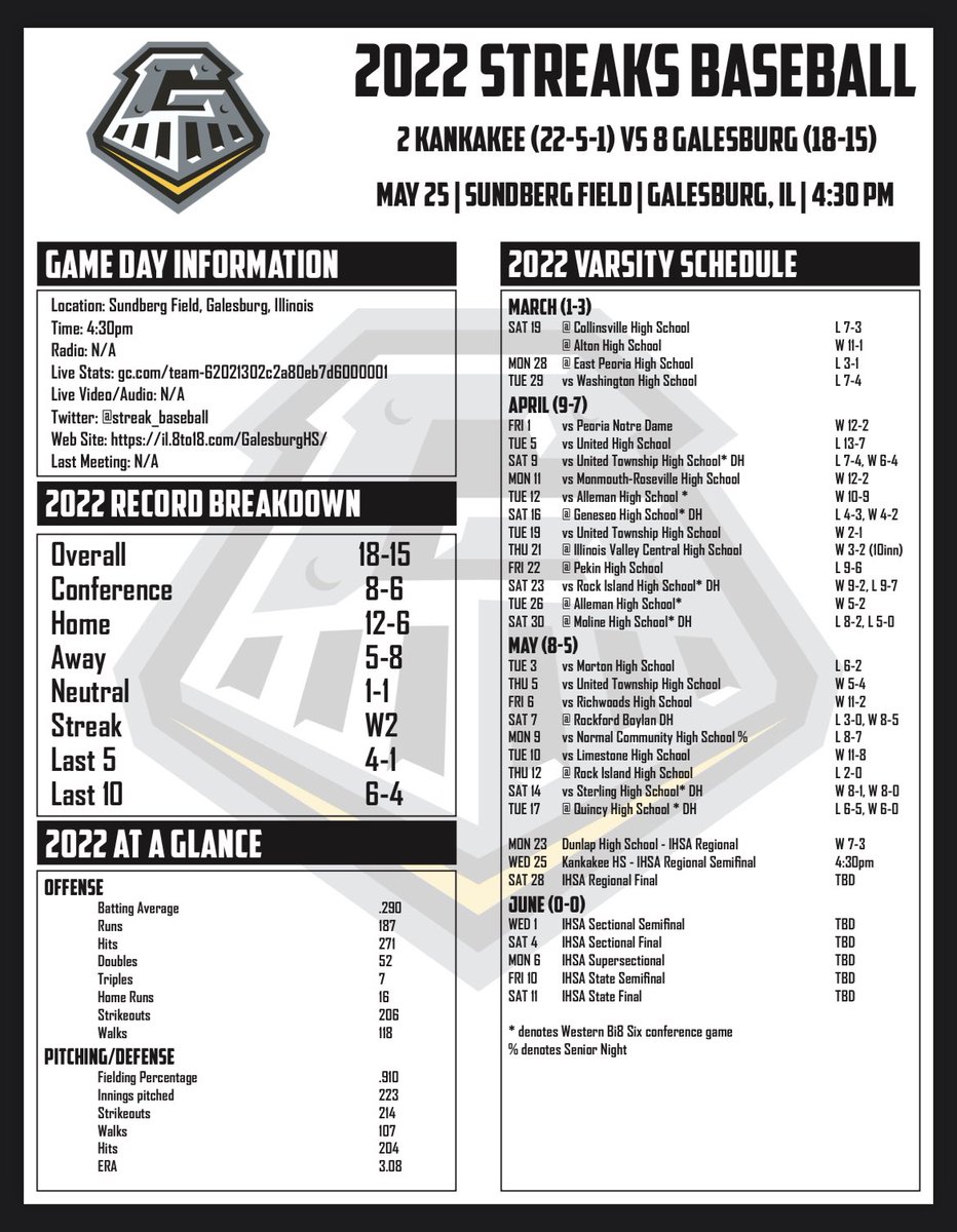 Let’s try this again! #8 <a href="/streak_baseball/">Streaks Baseball</a> take on #2 Kankakee in the Regional Semifinal today at 4:30pm at Sundberg Field. Let’s pack the place! It should be a beautiful night for baseball! #traingang