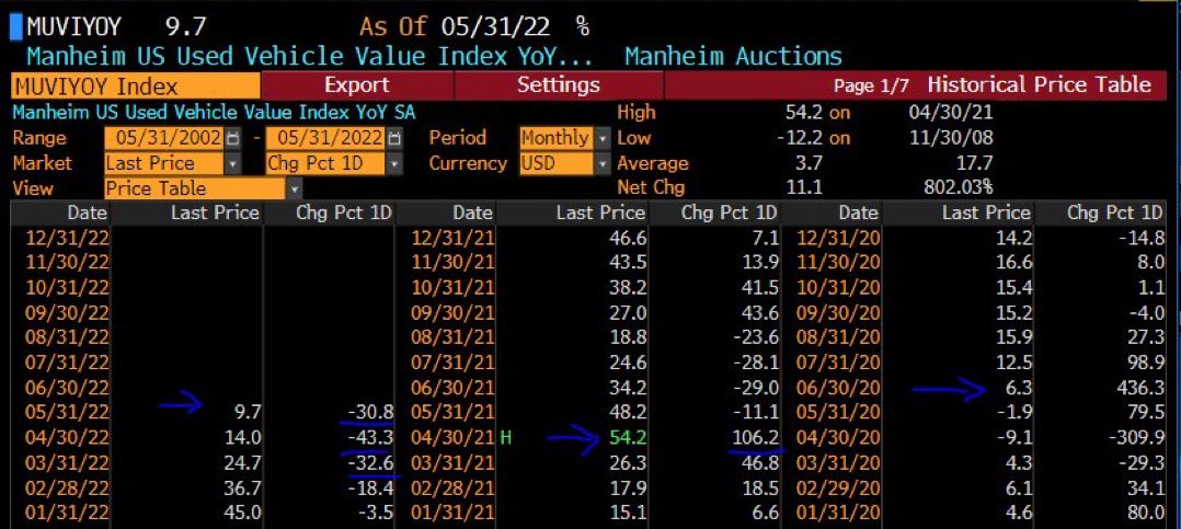 GuyDealership's tweet photo. Hard deflation in Used Cars:

Manheim Used Car Index has gone from 54.2 this time last year — to 9.7.

(h/t @carlquintanilla) https://t.co/7DUVBfW3yW