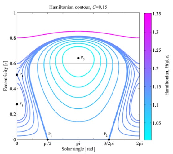 COMPASS_polimi's tweet photo. What is the best technique to propagate uncertainties of high-altitude, high A/m satellites? Check out the #OpenAccess work of PhD candidate Pan Sun, @camilla_colombo , @mirko_trisolini , and Shuang Li. Check it out at: https://t.co/q4edLYDbvI 
@ERC_Research @AerospacePoliMI https://t.co/xxavzqzOGJ
