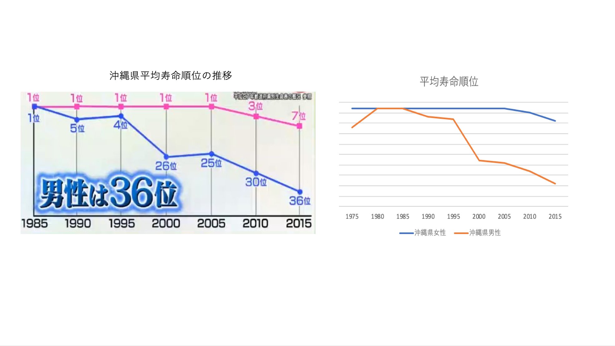 Atsuhiko Tomita 右肩下がり のグラフも1985年スタートに要注意 沖縄の本土返還は1972年だったはず そう思って1980年と1975年のデータを入れたのが右の図 女性はともかく男性のグラフは右 肩下がりとは違うイメージになる グラフのマジックっていうのは