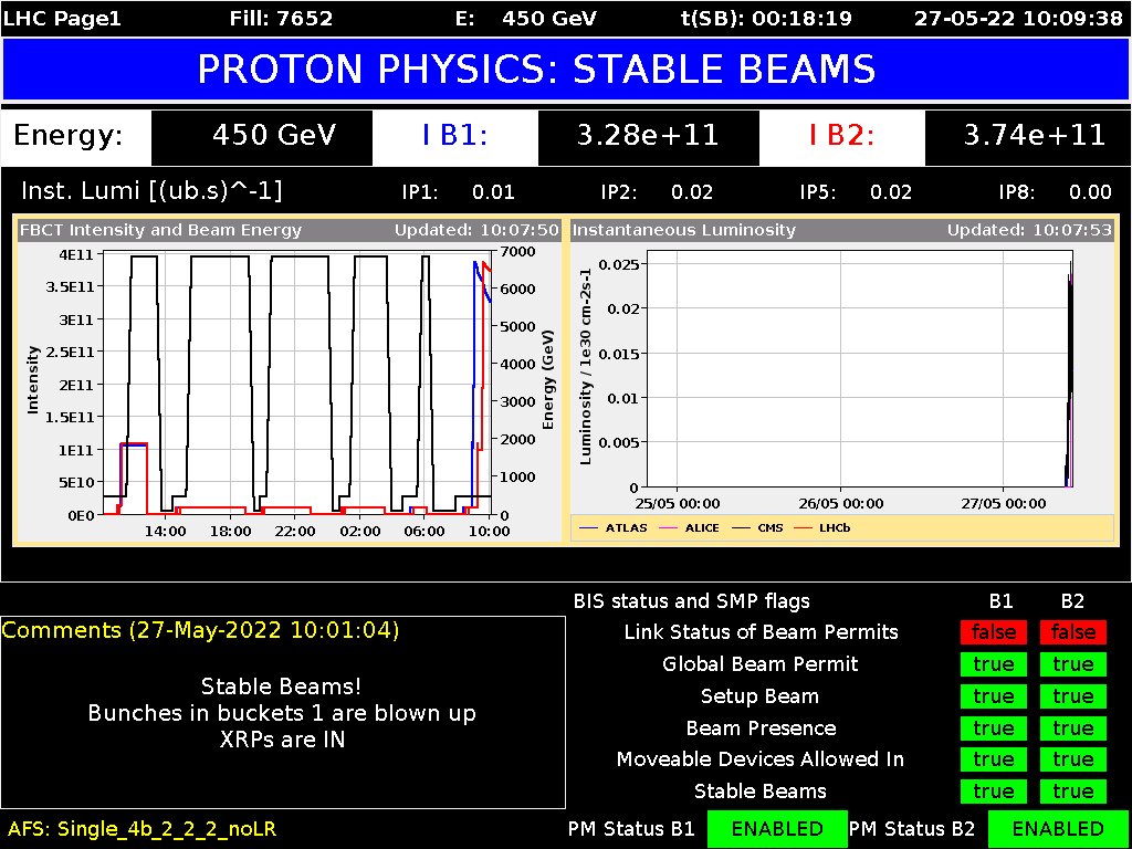 HedonikaHadron's tweet photo. Comments (10:01:04) Stable Beams!
Bunches in buckets 1 are blown up
XRPs are IN @lhcstatus2
#PROTONPHYSICS https://t.co/ISLOtGRcY3