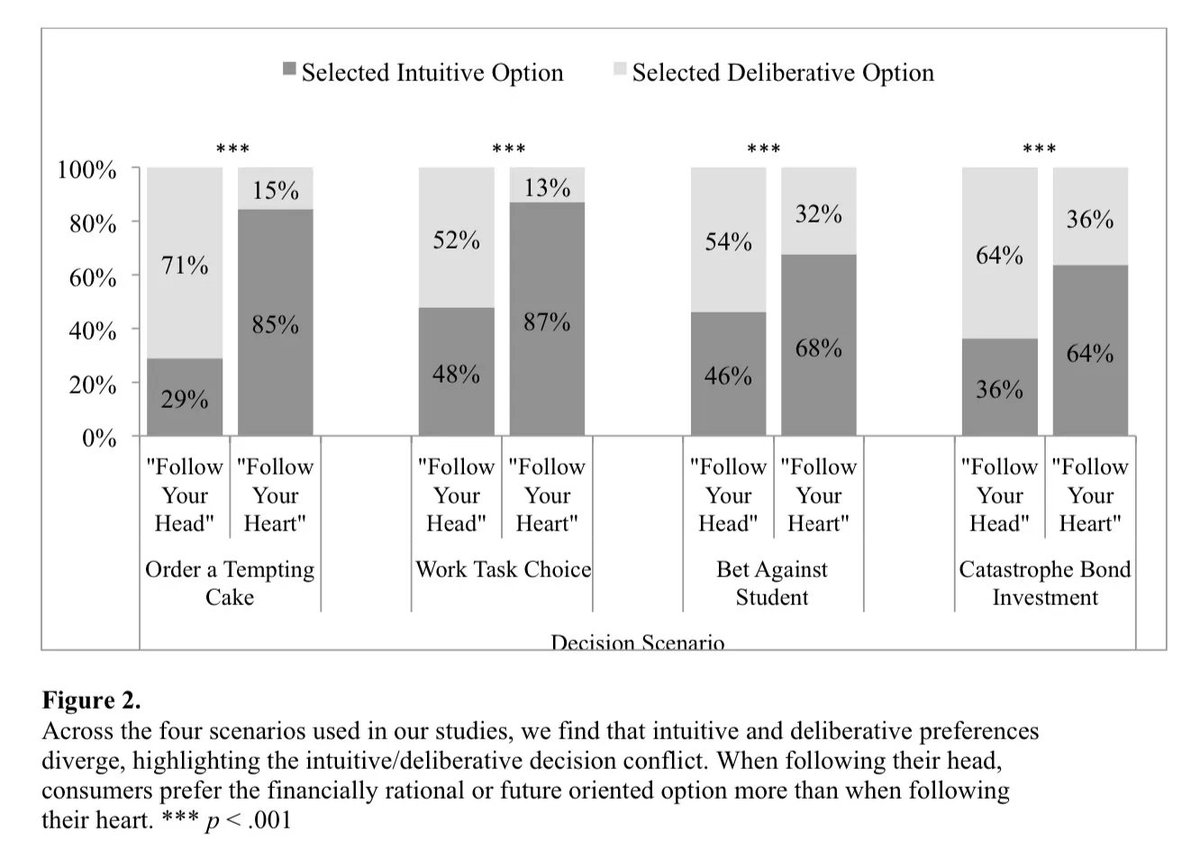 koenfucius's tweet photo. One reason why people may choose to remain ignorant is to make it easier to enact their intuitive preference, when freely available relevant information might encourage a more deliberative decision, study by @Kaitlin_Woolley et al finds: https://t.co/jpIuE5EMmr HT @GordPennycook https://t.co/zJv37QJkPA