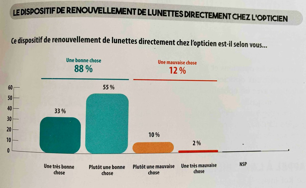 Activscreen's tweet image. Renouvellement des lunettes chez l'opticien bonne idée 
#opticien #optique #LOLMAG