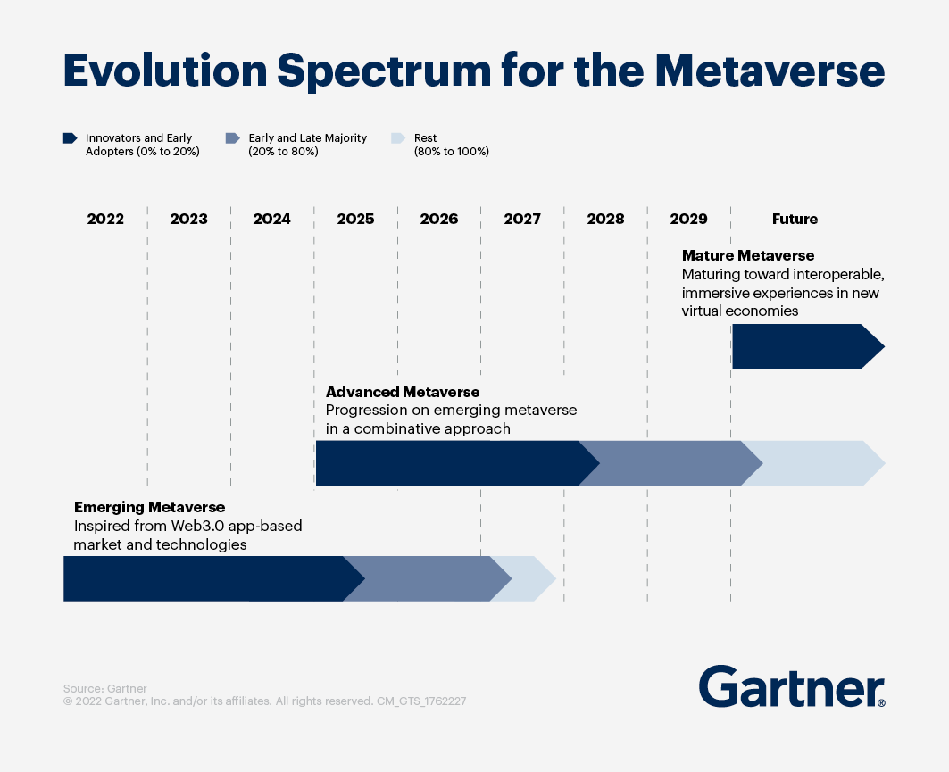 Gartner on Twitter "The metaverse will evolve across 3 overlapping