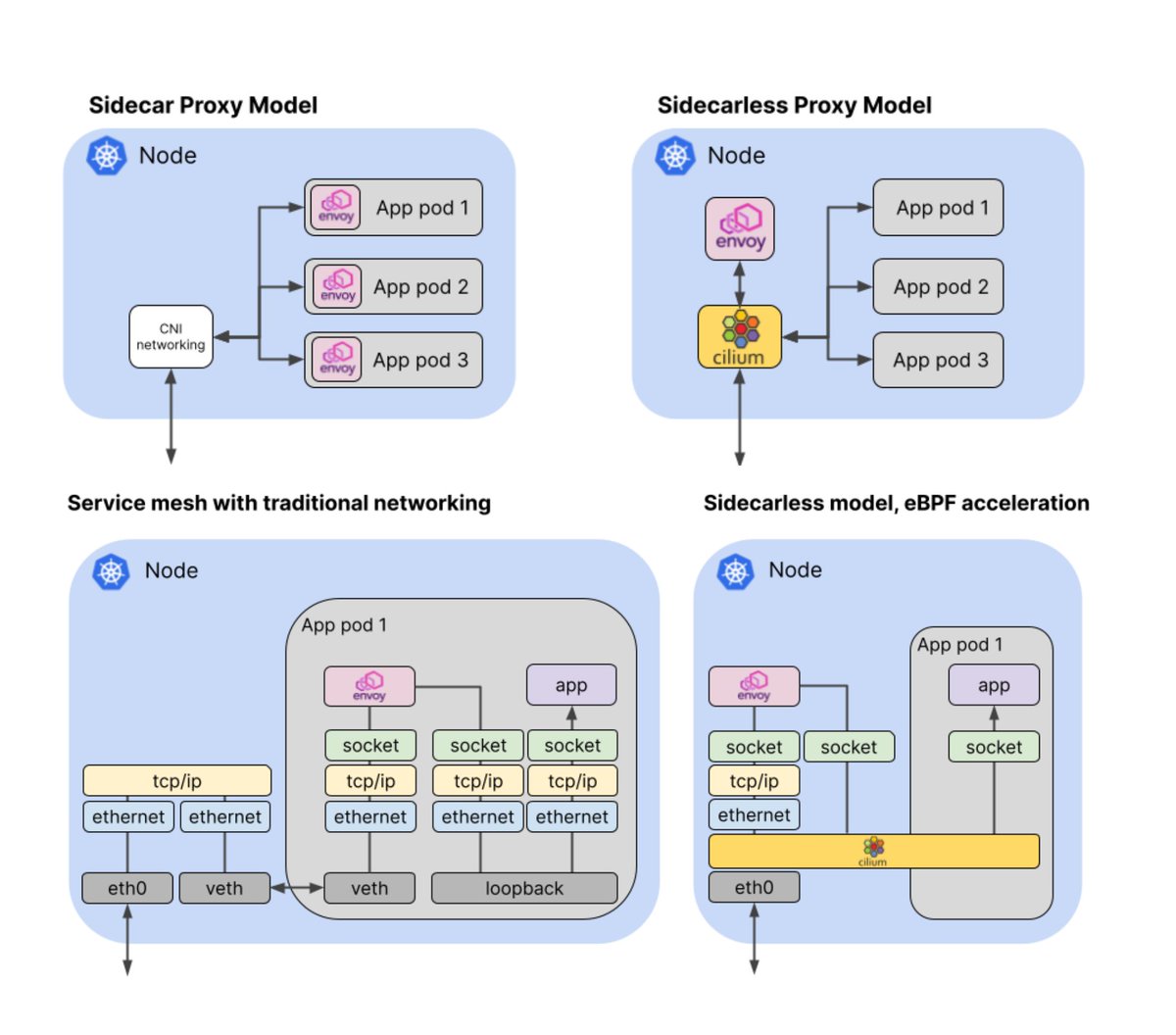 bibryam's tweet image. How eBPF Streamlines the Service Mesh by @lizrice 
Less YAML ↘️, less sidecars↘️, less latency↘️, &amp;amp; encryption in the network
thenewstack.io/how-ebpf-strea…