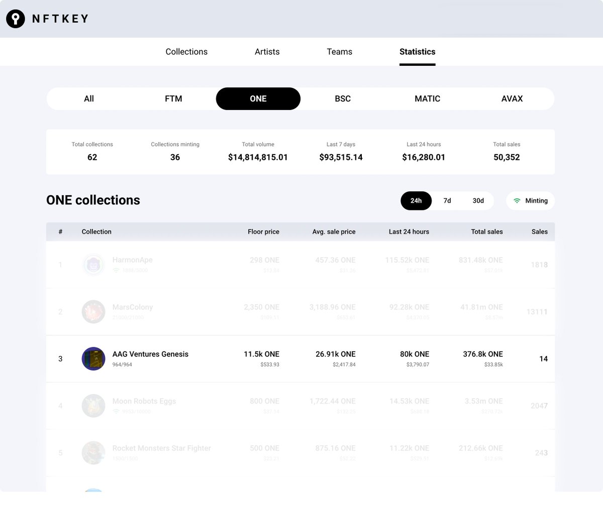 🏆#3 place snapped on #NFTKey platform with #LegendaryNFT selling like hot cakes 👀 

Are you a holder of #GenesisNFT? If yes, which one?

Want one? Grab yourself a #GenesisNFT for extra capital boost on #AAG Staking program here: bit.ly/3GjOF7P

#NFT #Staking #AAG $AAG