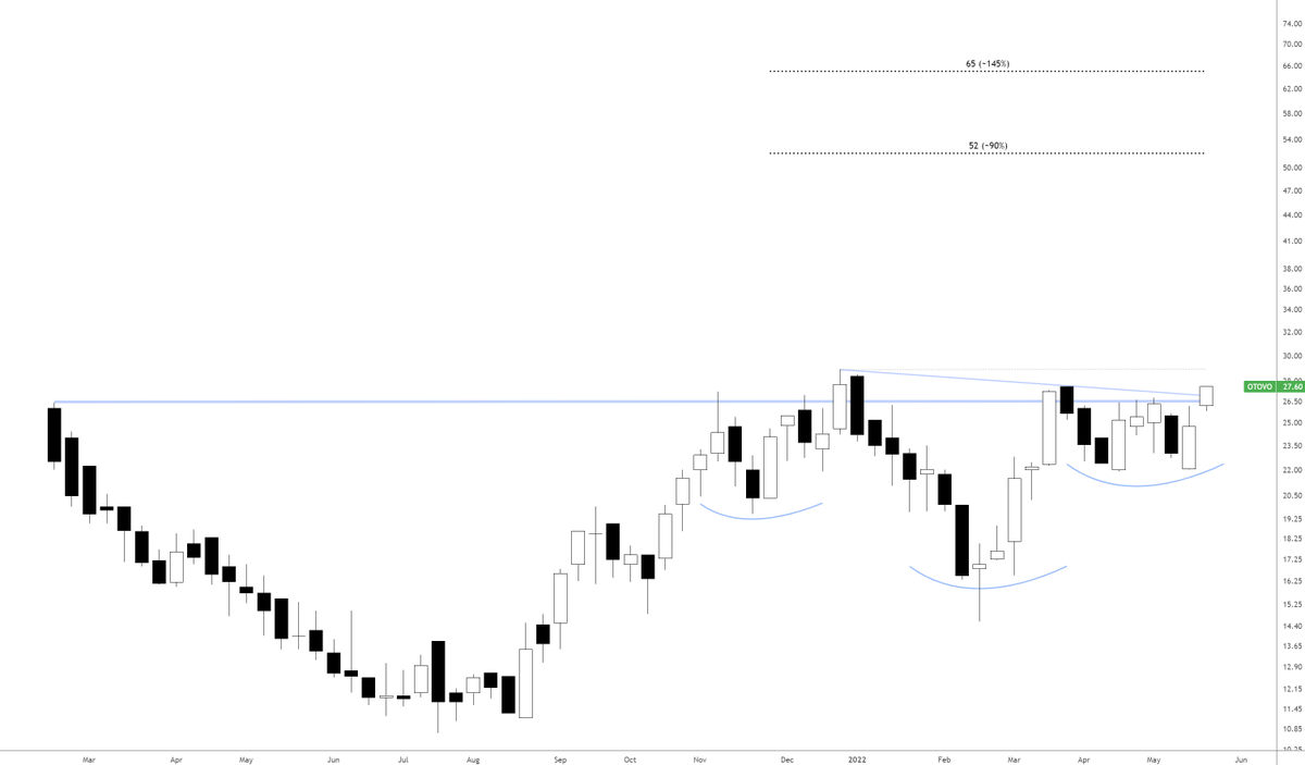 $OTOVO med potensielt brudd og start av ny trend
