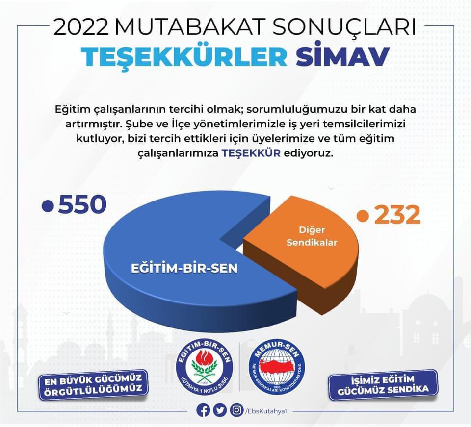 TEŞEKKÜRLER SİMAV

2022 Mutabakat Sonuçlarına göre bizleri tercih eden eğitim çalışanlarımıza TEŞEKKÜR ediyoruz.