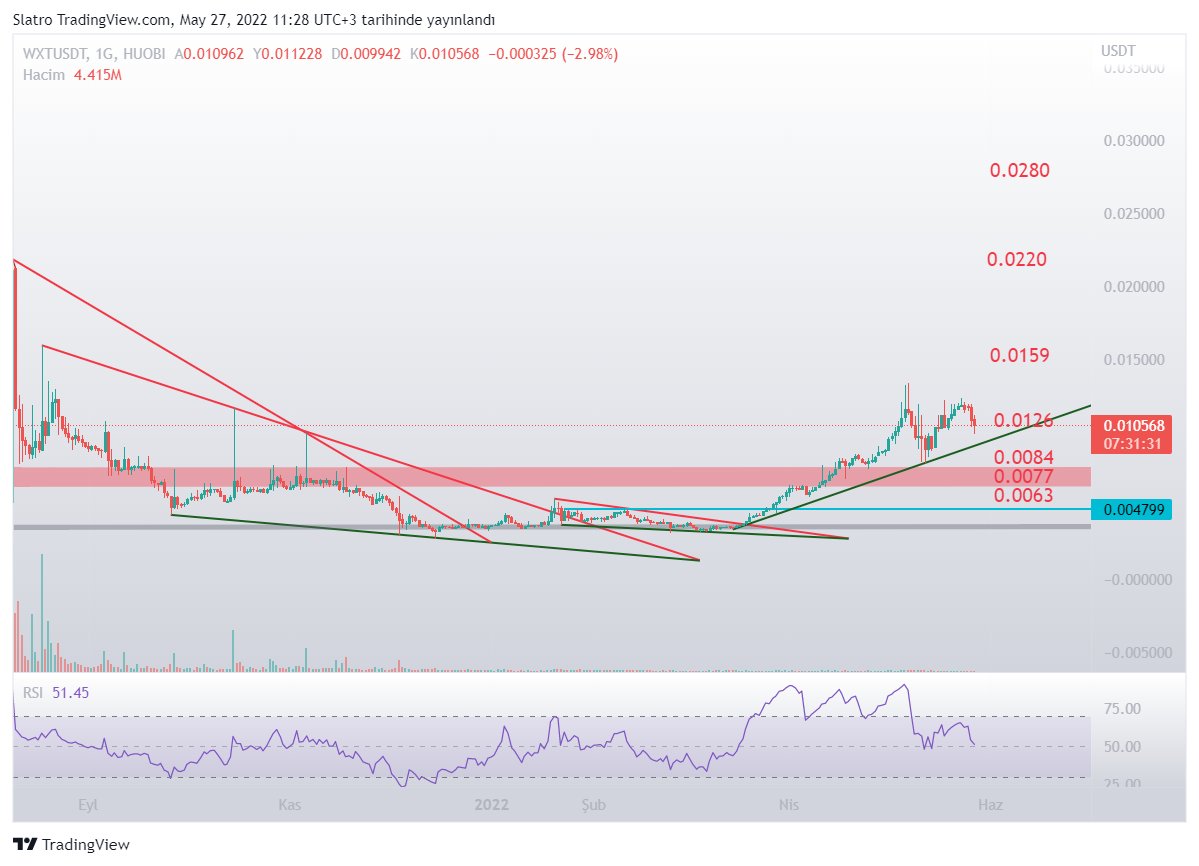 slatro_eth's tweet photo. $WXT @wirexapp @nereusfinance ✍️
▪️ It's one of the strongest token in bear market against #BTC 
▪️ Targets => 0.0126-0.0159-0.022-0.028
▪️ Major exchanges (#Binance #Coinbase) listings possible
▪️ Partnership with #Avax #Visa #Mastercard
▪️ Launched in #US
$Btc $Eth $AVAX $Matic https://t.co/gcqEssEX1u